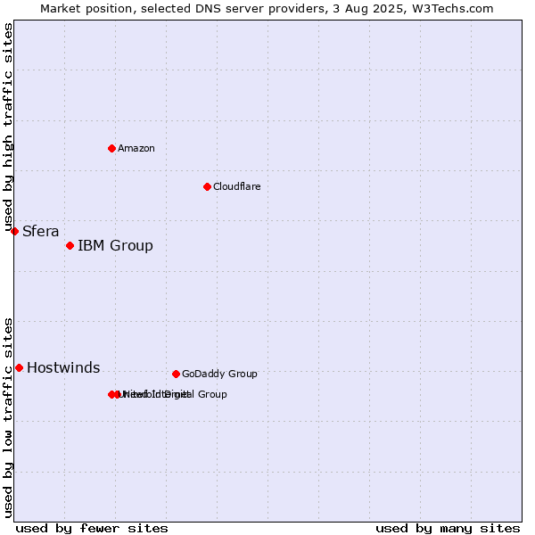 Market position of IBM Group vs. Hostwinds vs. Sfera
