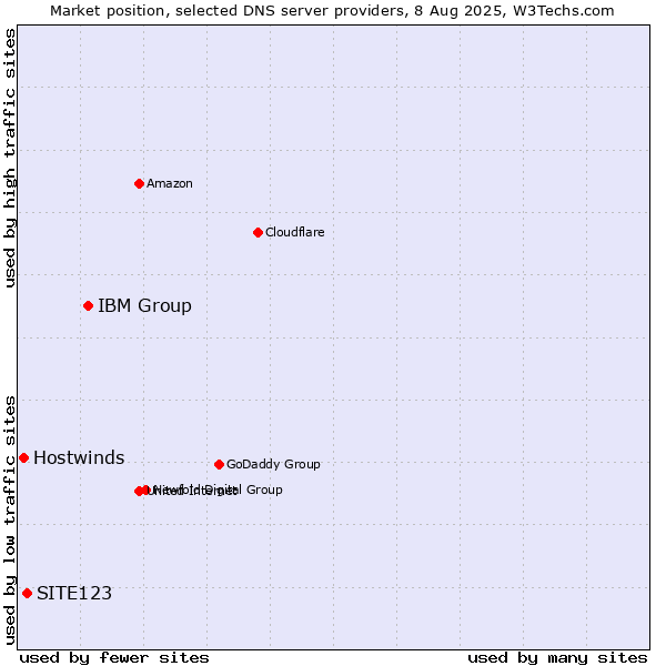 Market position of IBM Group vs. SITE123 vs. Hostwinds