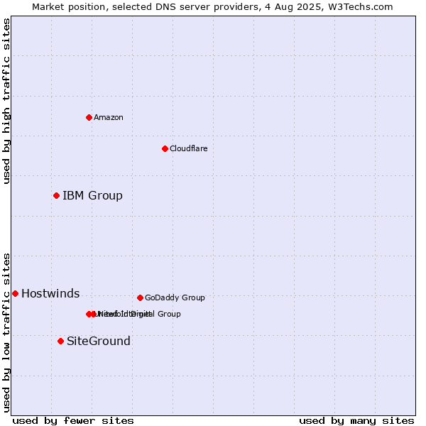 Market position of SiteGround vs. IBM Group vs. Hostwinds