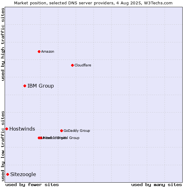 Market position of IBM Group vs. Sitezoogle vs. Hostwinds