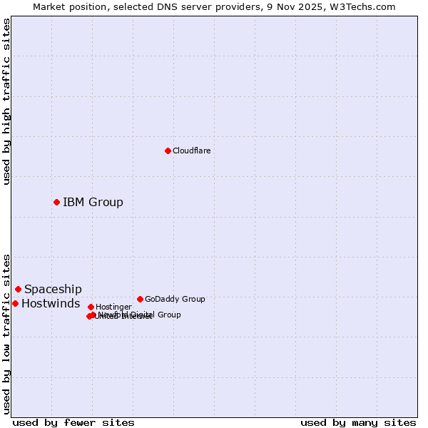 Market position of IBM Group vs. Spaceship vs. Hostwinds