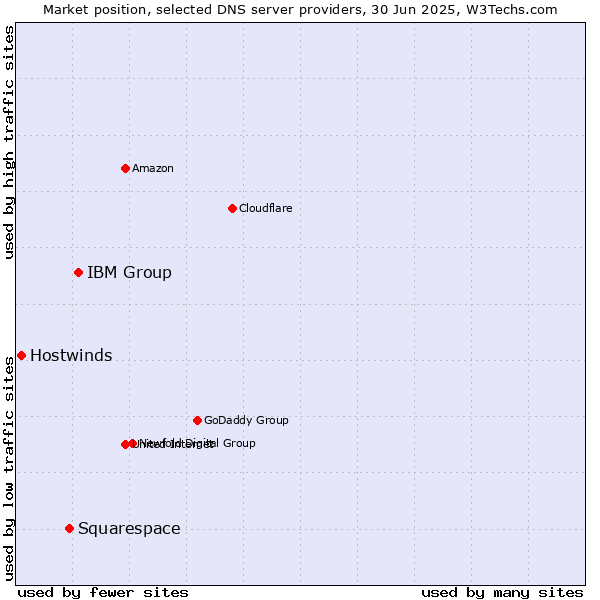Market position of IBM Group vs. Squarespace vs. Hostwinds