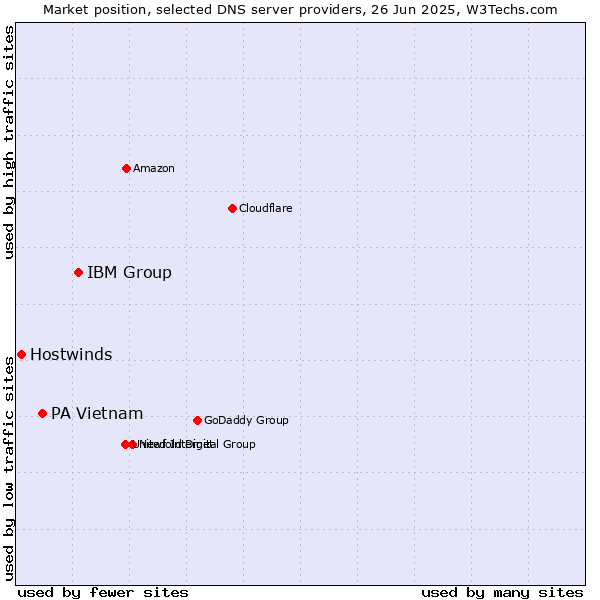 Market position of IBM Group vs. PA Vietnam vs. Hostwinds