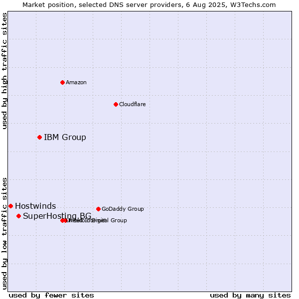 Market position of IBM Group vs. SuperHosting.BG vs. Hostwinds