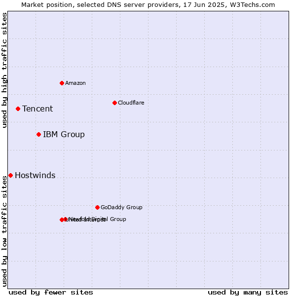 Market position of IBM Group vs. Tencent vs. Hostwinds