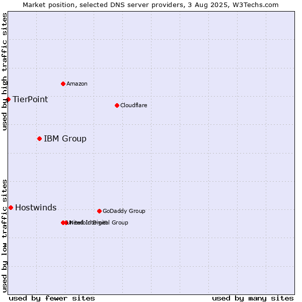 Market position of IBM Group vs. Hostwinds vs. TierPoint
