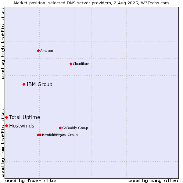 Market position of IBM Group vs. Total Uptime vs. Hostwinds
