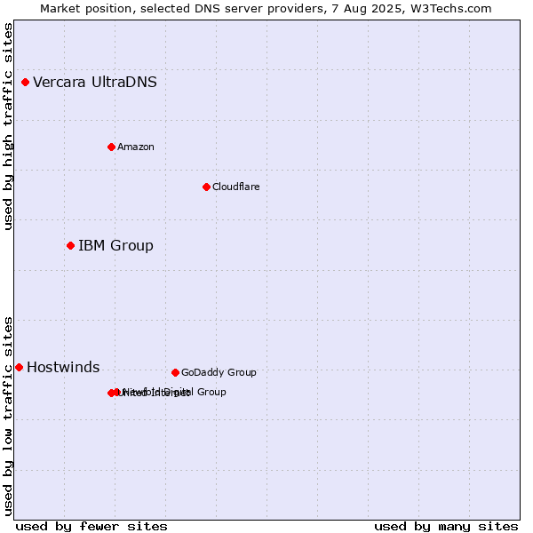 Market position of IBM Group vs. Vercara UltraDNS vs. Hostwinds