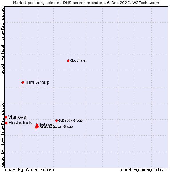Market position of IBM Group vs. Hostwinds vs. Vianova