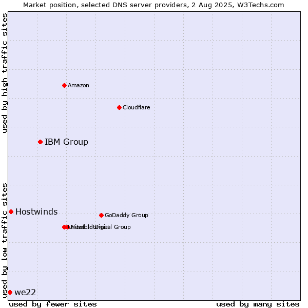 Market position of IBM Group vs. Hostwinds vs. we22