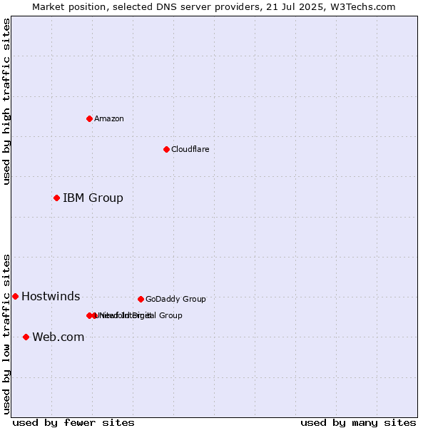 Market position of IBM Group vs. Web.com vs. Hostwinds