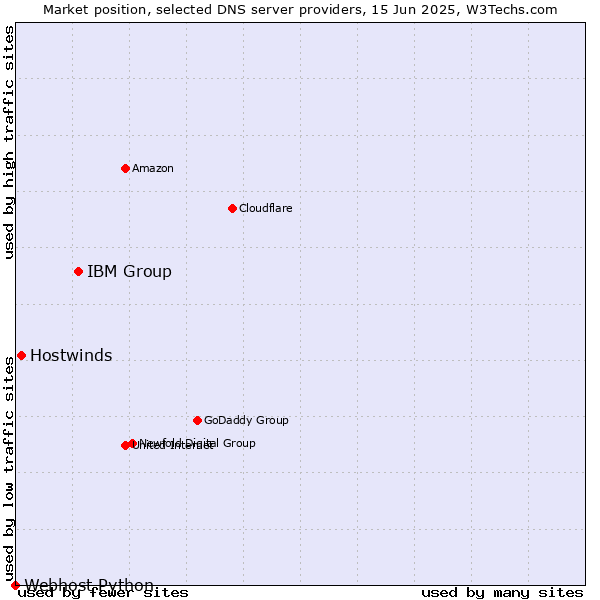 Market position of IBM Group vs. Hostwinds vs. Webhost Python