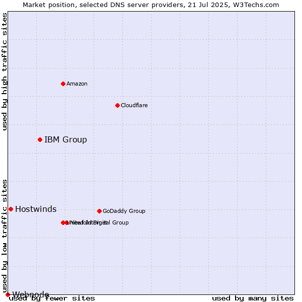 Market position of IBM Group vs. Hostwinds vs. Webnode