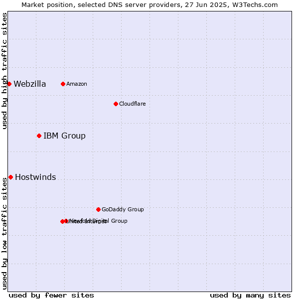 Market position of IBM Group vs. Hostwinds vs. Webzilla