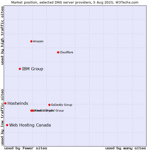 Market position of IBM Group vs. Web Hosting Canada vs. Hostwinds
