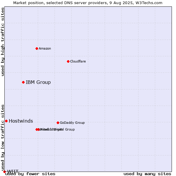 Market position of IBM Group vs. Hostwinds vs. WIIT