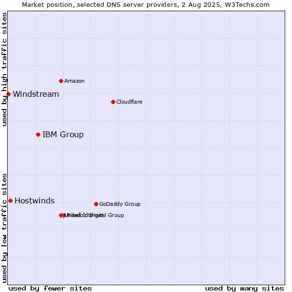 Market position of IBM Group vs. Hostwinds vs. Windstream