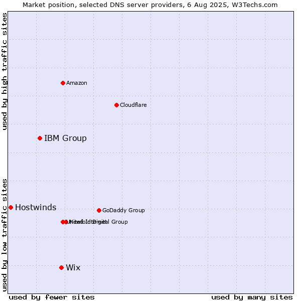 Market position of Wix vs. IBM Group vs. Hostwinds