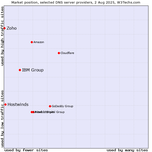Market position of IBM Group vs. Hostwinds vs. Zoho