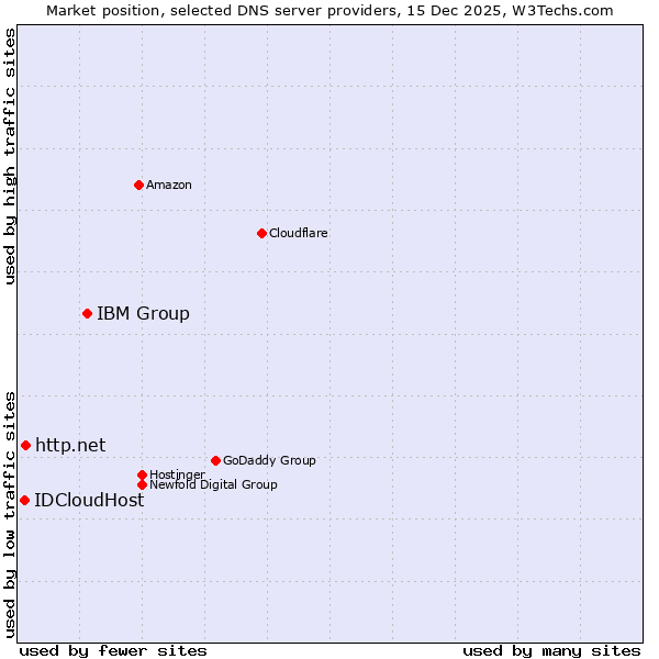 Market position of IBM Group vs. http.net vs. IDCloudHost
