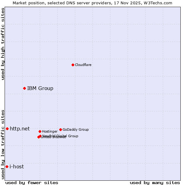 Market position of IBM Group vs. http.net vs. i-host
