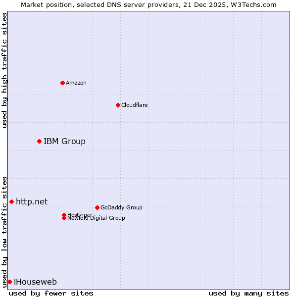Market position of IBM Group vs. http.net vs. iHouseweb