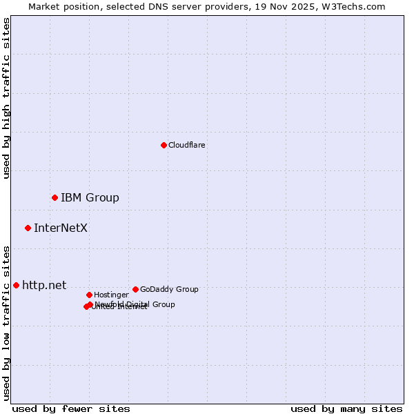 Market position of IBM Group vs. InterNetX vs. http.net