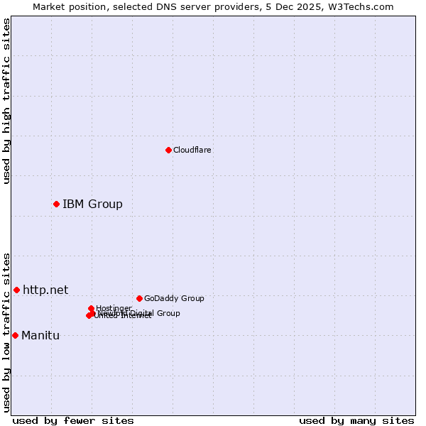 Market position of IBM Group vs. http.net vs. Manitu