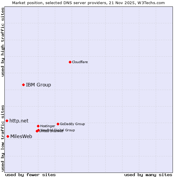 Market position of IBM Group vs. MilesWeb vs. http.net