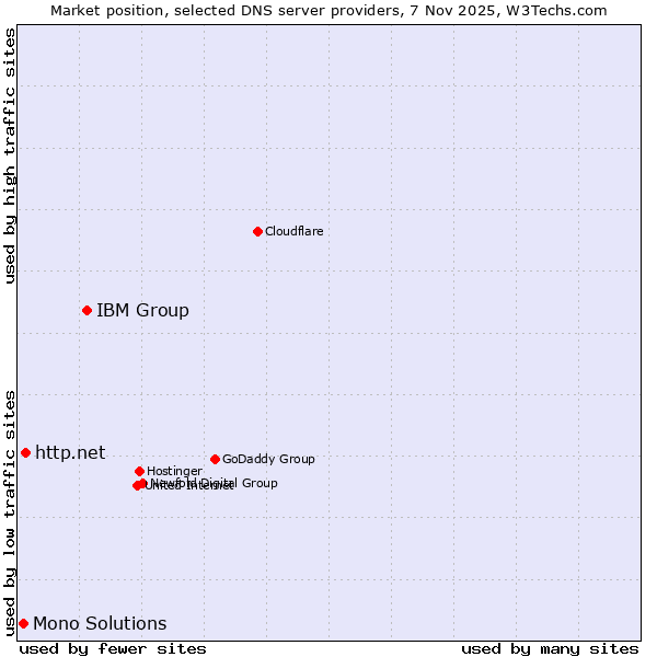 Market position of IBM Group vs. http.net vs. Mono Solutions