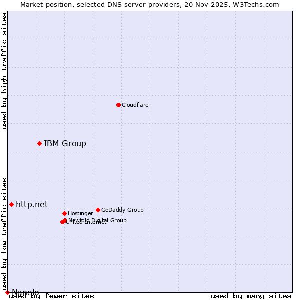 Market position of IBM Group vs. http.net vs. Nanelo