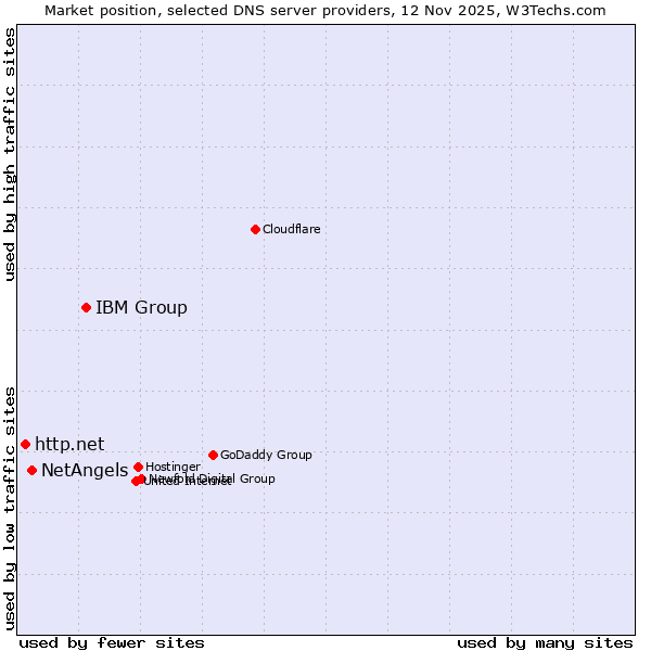 Market position of IBM Group vs. NetAngels vs. http.net