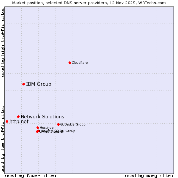 Market position of IBM Group vs. Network Solutions vs. http.net