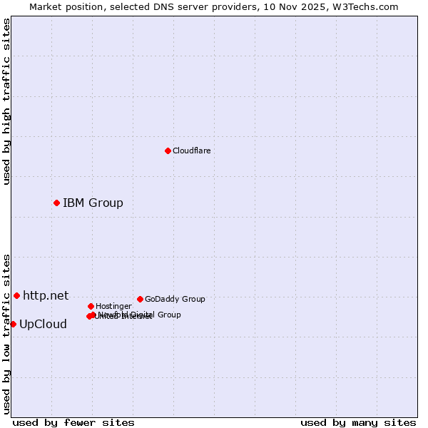 Market position of IBM Group vs. http.net vs. UpCloud