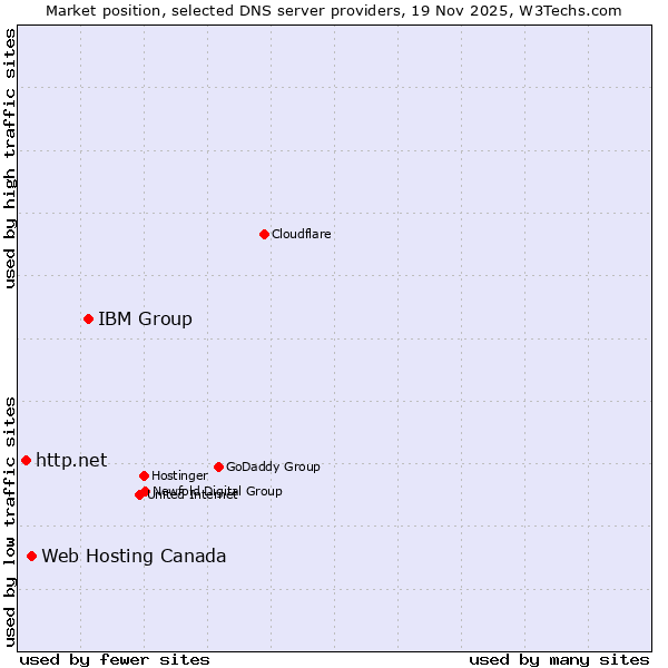 Market position of IBM Group vs. Web Hosting Canada vs. http.net