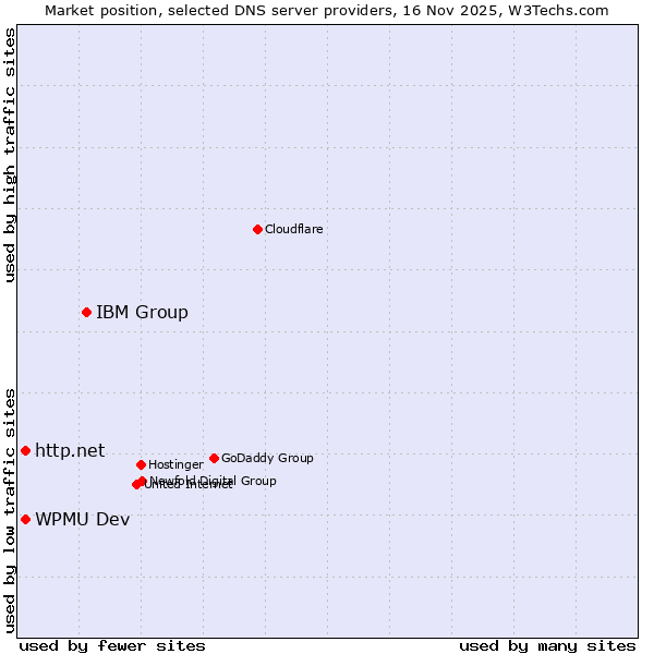 Market position of IBM Group vs. http.net vs. WPMU Dev