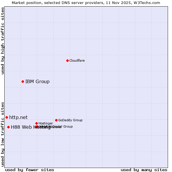Market position of IBM Group vs. H88 Web Hosting vs. http.net