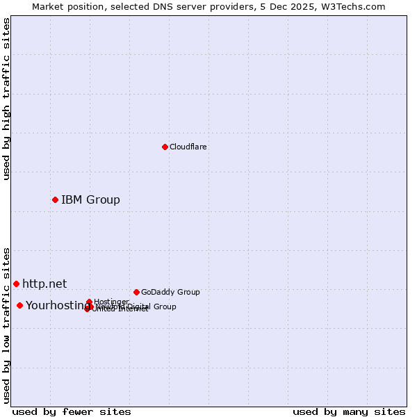 Market position of IBM Group vs. Yourhosting vs. http.net