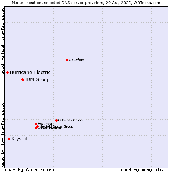 Market position of IBM Group vs. Krystal vs. Hurricane Electric