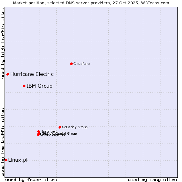 Market position of IBM Group vs. Hurricane Electric vs. Linux.pl