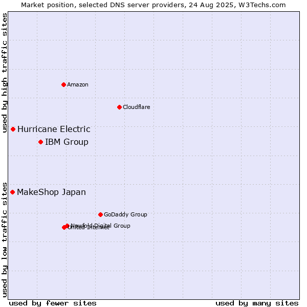 Market position of IBM Group vs. Hurricane Electric vs. MakeShop Japan