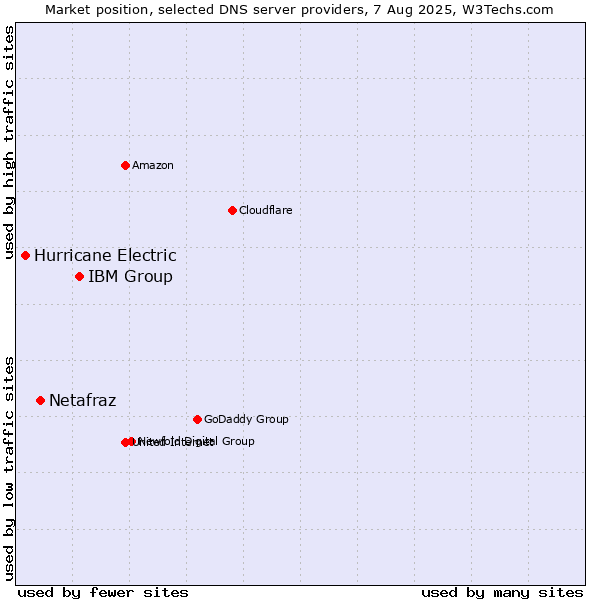 Market position of IBM Group vs. Netafraz vs. Hurricane Electric