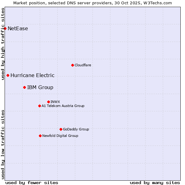 Market position of IBM Group vs. Hurricane Electric vs. NetEase