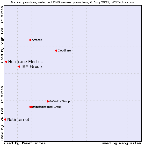 Market position of IBM Group vs. Hurricane Electric vs. Netinternet