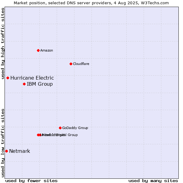 Market position of IBM Group vs. Hurricane Electric vs. Netmark