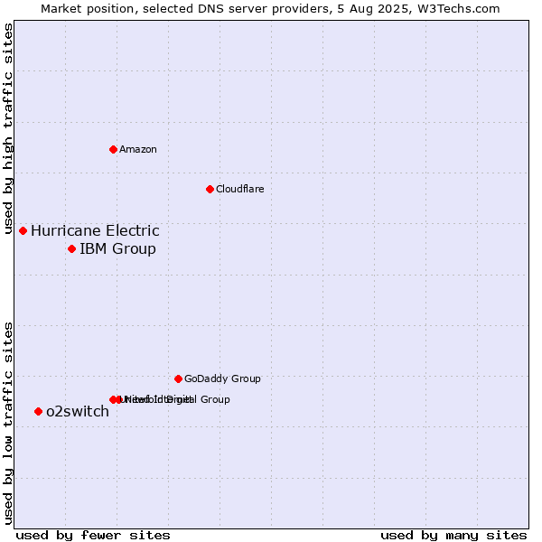 Market position of IBM Group vs. o2switch vs. Hurricane Electric