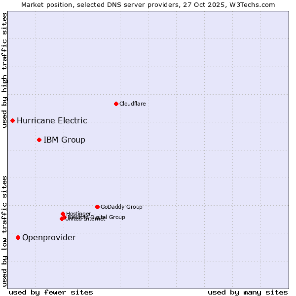 Market position of IBM Group vs. Openprovider vs. Hurricane Electric