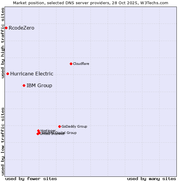 Market position of IBM Group vs. Hurricane Electric vs. RcodeZero