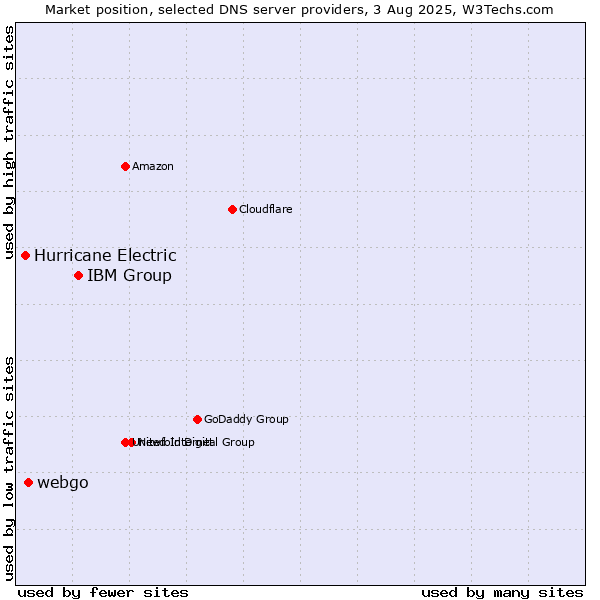 Market position of IBM Group vs. webgo vs. Hurricane Electric