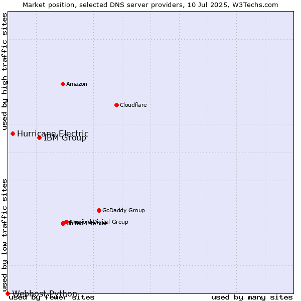 Market position of IBM Group vs. Hurricane Electric vs. Webhost Python